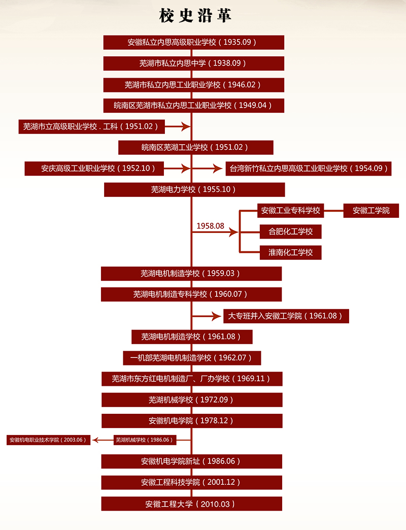 安徽工程大学校史沿革