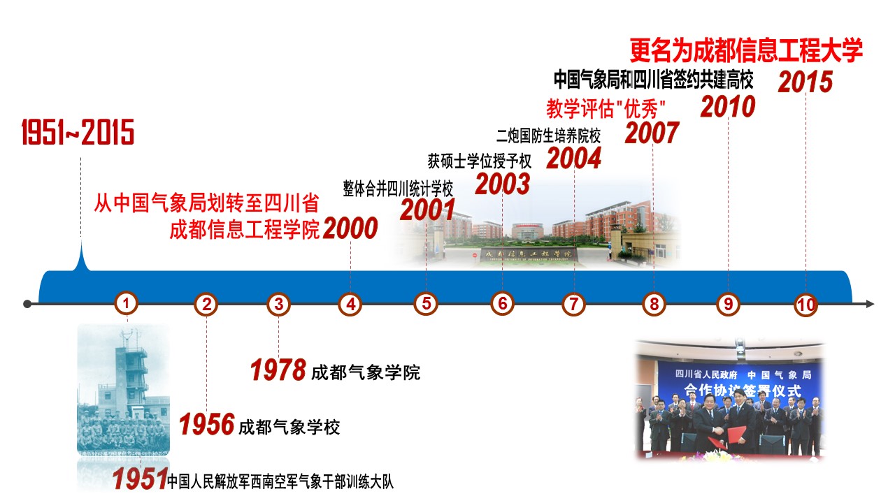 成都信息工程大学历史沿革