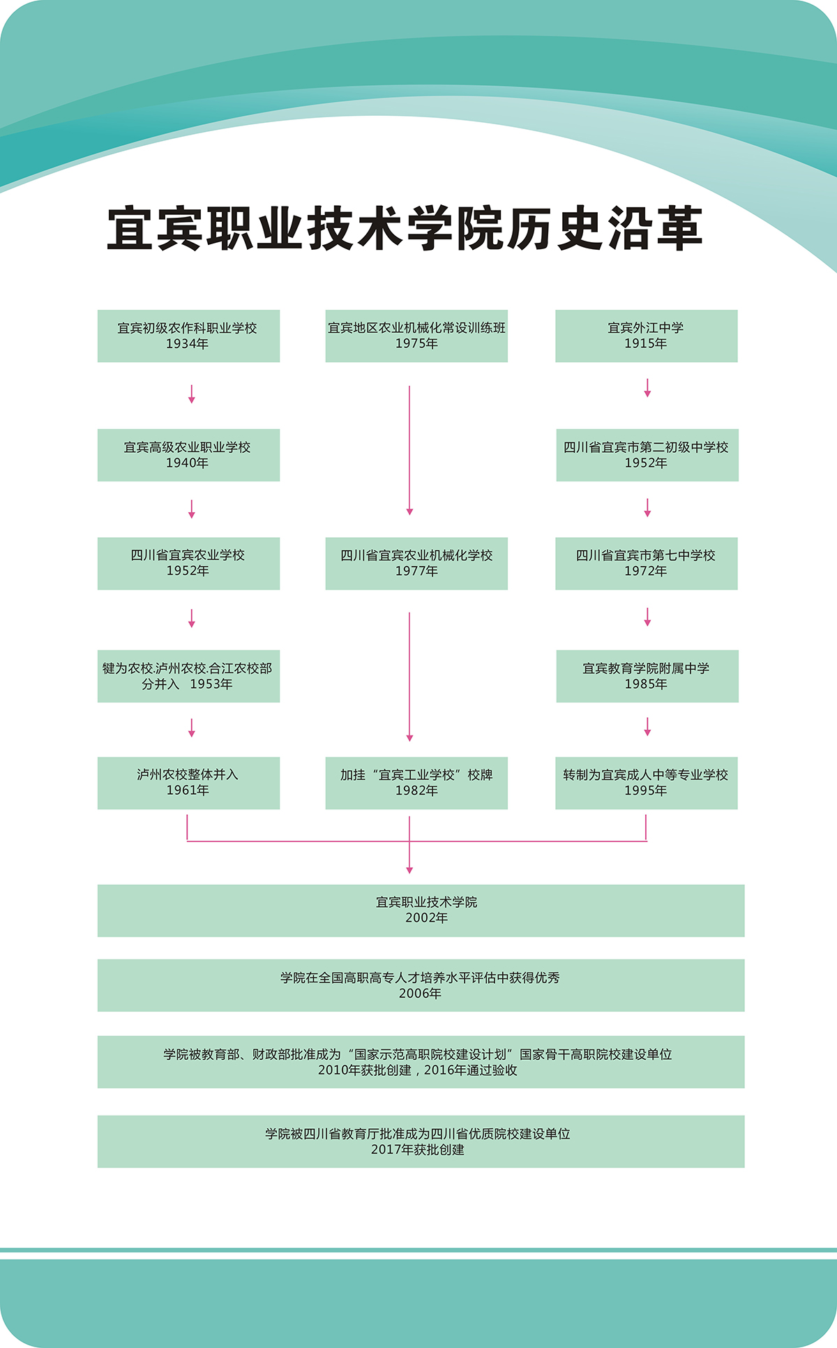 宜宾职业技术学院历史沿革