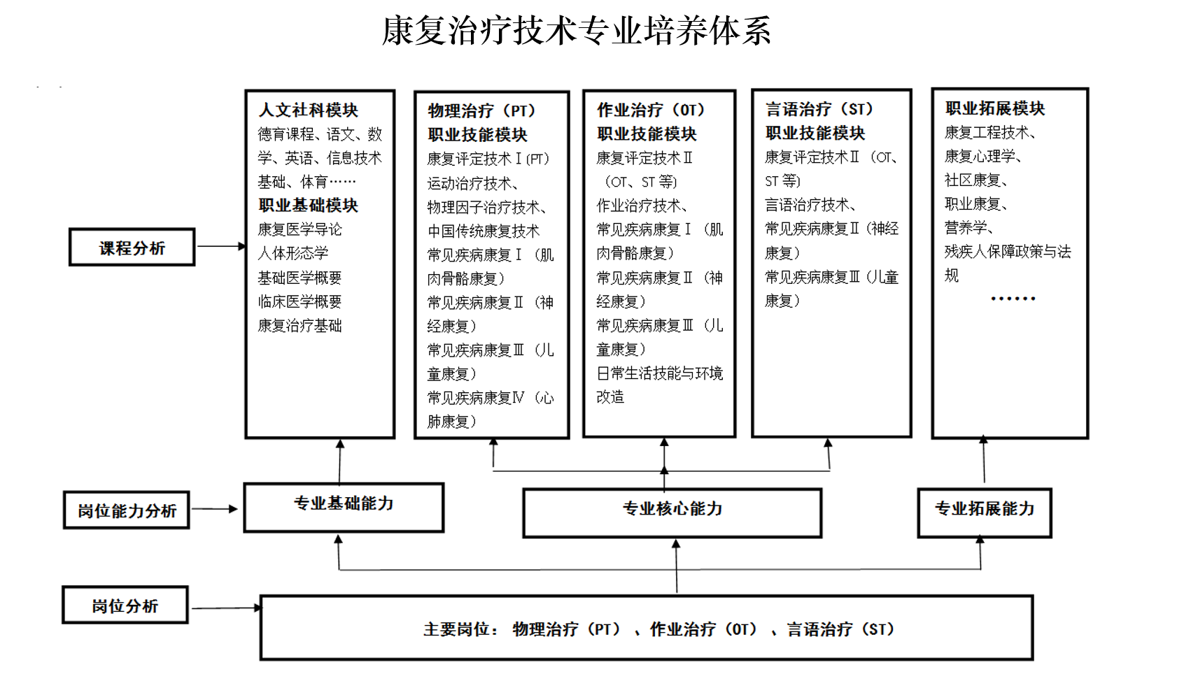 康复治疗技术专业培养体系