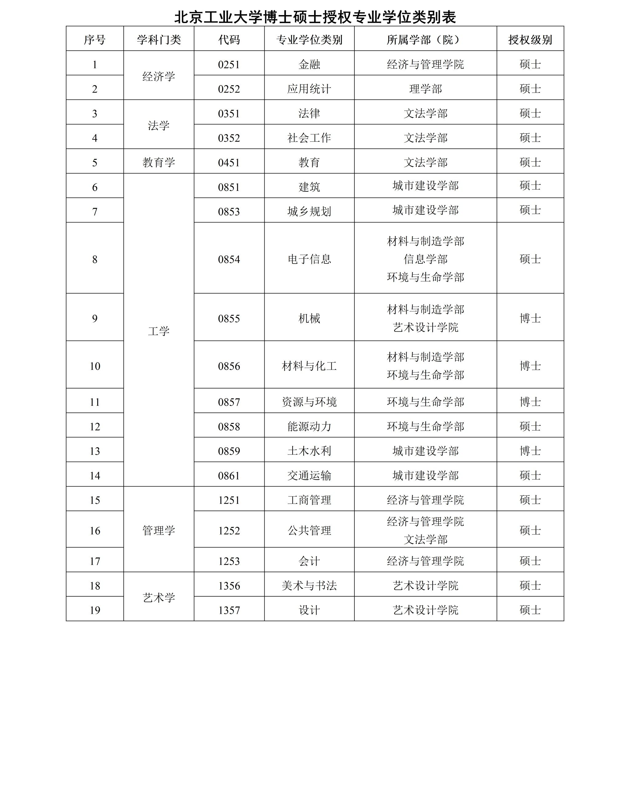 北京工业大学专业学位授权点