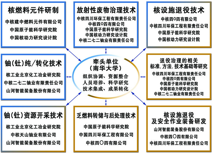 核燃料循环技术与装备协同创新中心