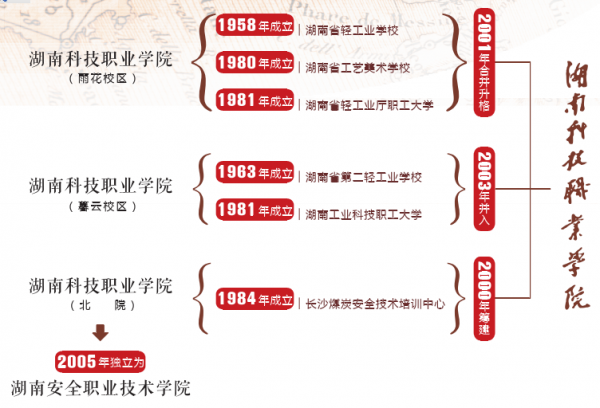 湖南科技职业学院历史沿革