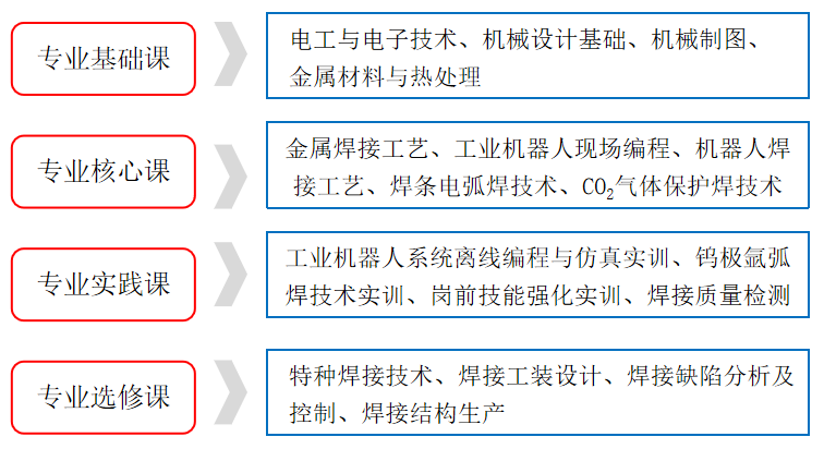 智能焊接技术专业介绍