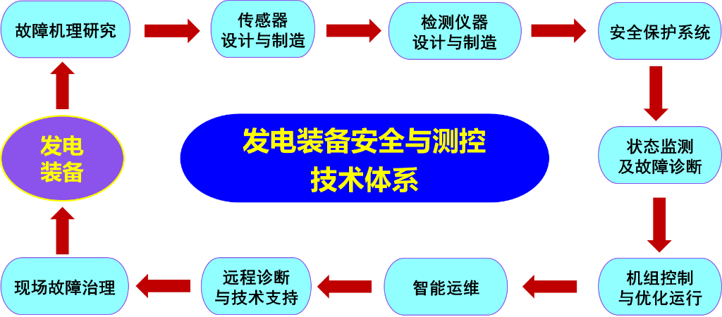 大型发电装备安全运行与智能测控国家工程研究中心