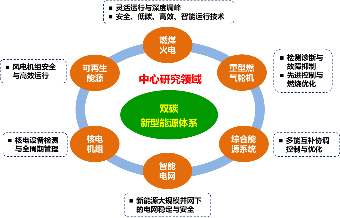 大型发电装备安全运行与智能测控国家工程研究中心