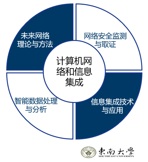 东南大学=计算机网络和信息集成教育部重点实验室