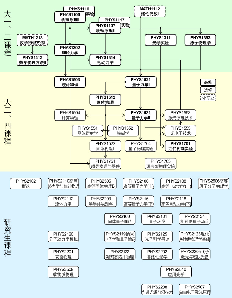 物理专业本研一体课程地图