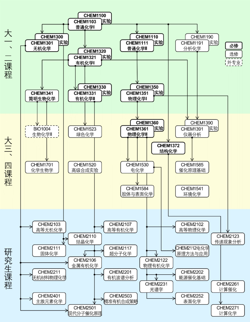 化学专业本研一体课程地图