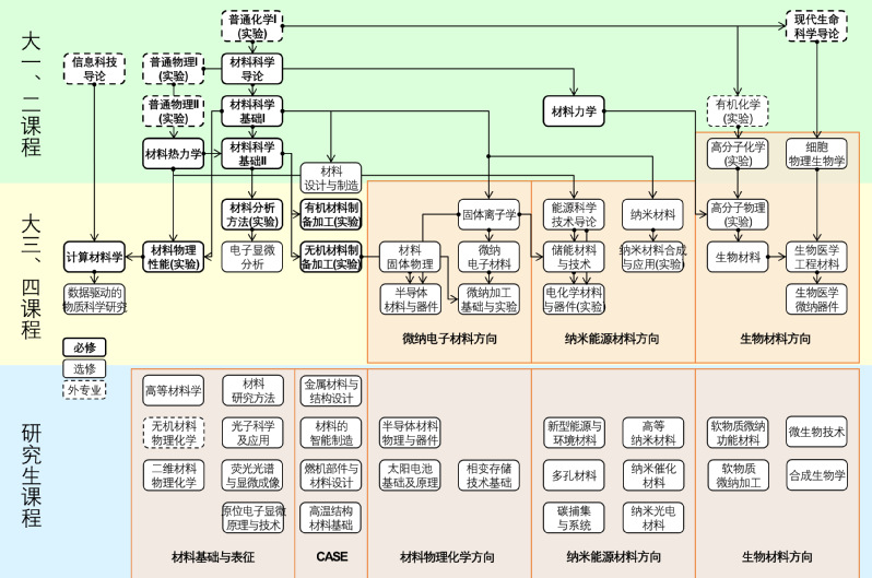 材料科学与工程本研一体课程地图.png