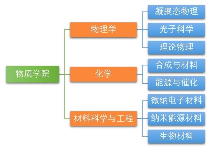 专业与培养方案示意图