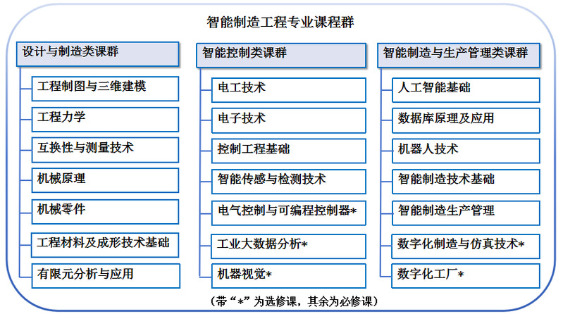 机械与电气工程学院专业介绍——智能制造工程专业