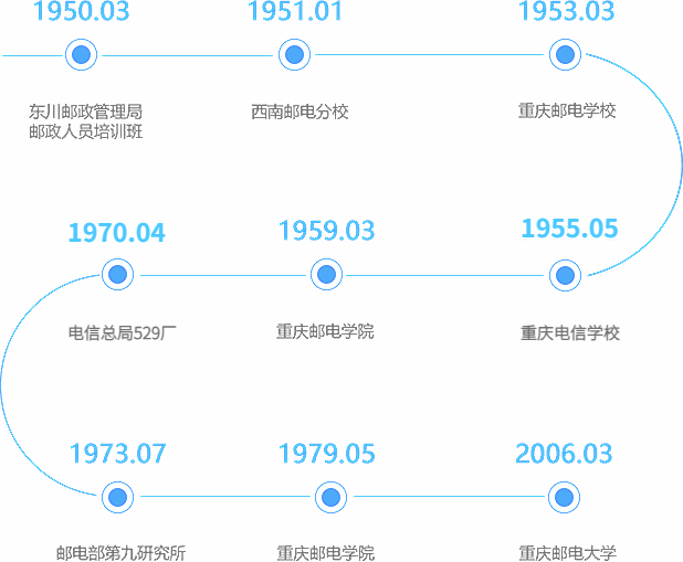 重庆邮电大学历史沿革与发展历程