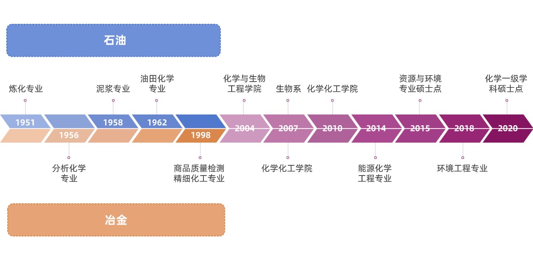 重庆科技大学化学化工学院简介及招生本科专业介绍