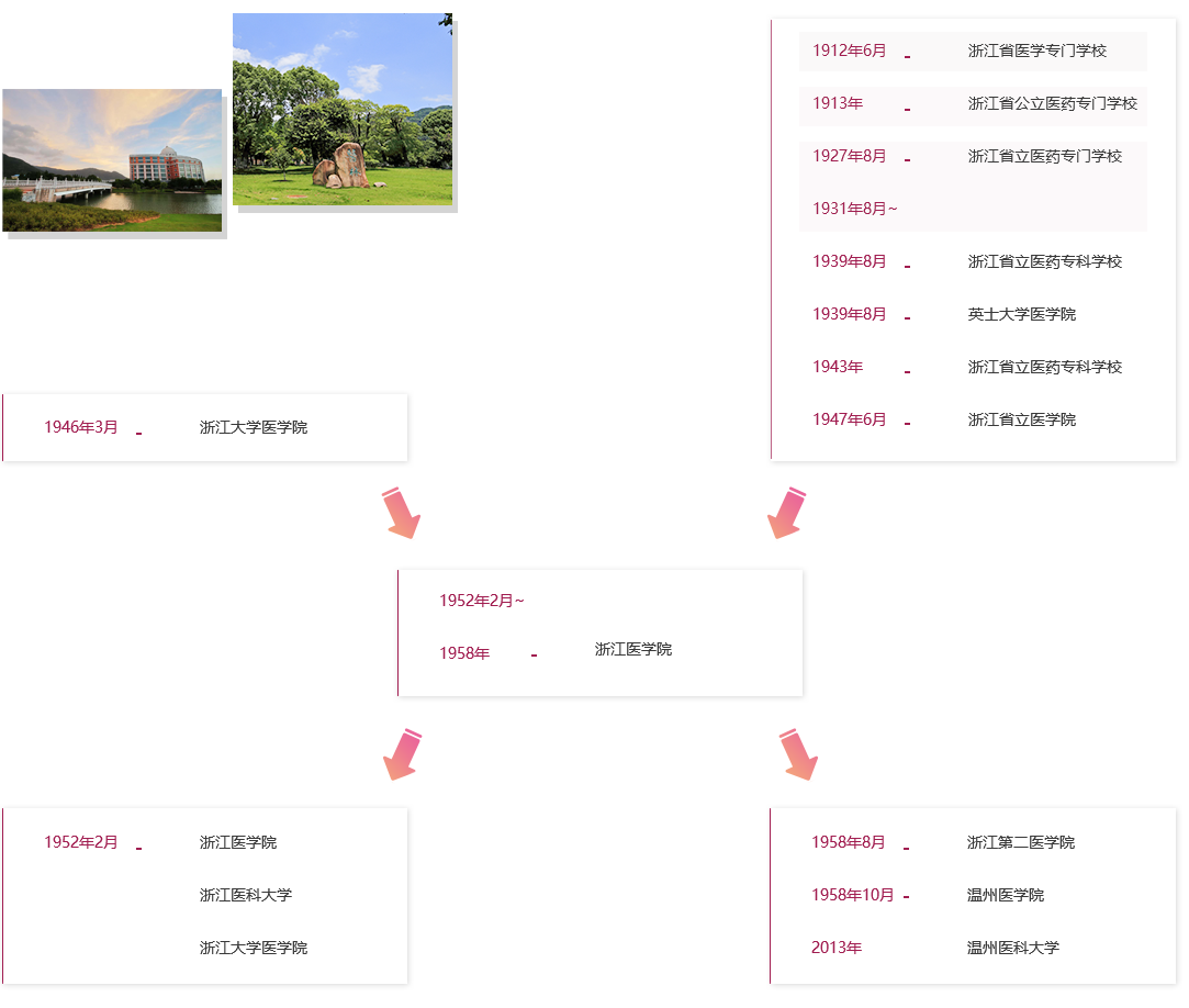 温州医科大学历史沿革